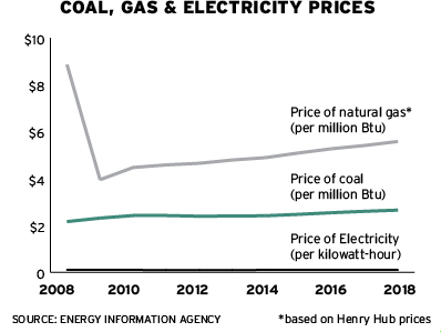 Coal Prices