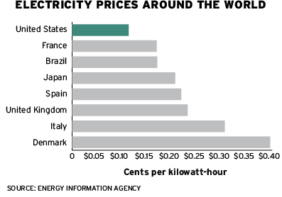 Electricity prices