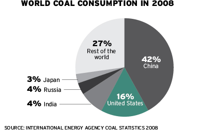 World Coal Consumption