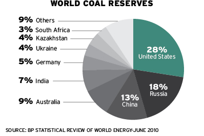 World Coal Reserves